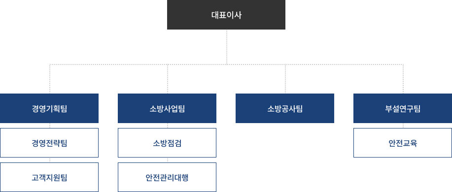 조직도